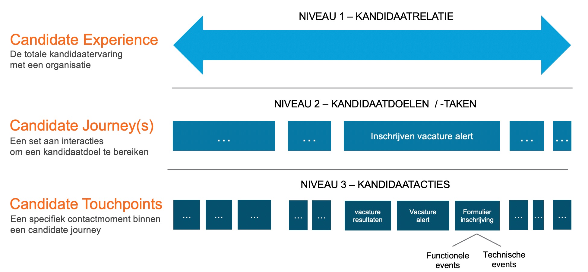 3 niveaus van verbeteren van de kandidaatervaring