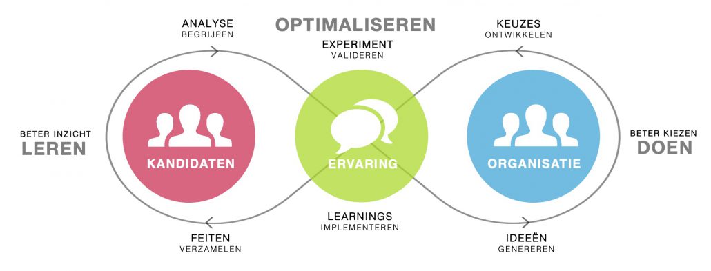 leren over kandidaten, ideeen genereren, verbeteracties implementeren